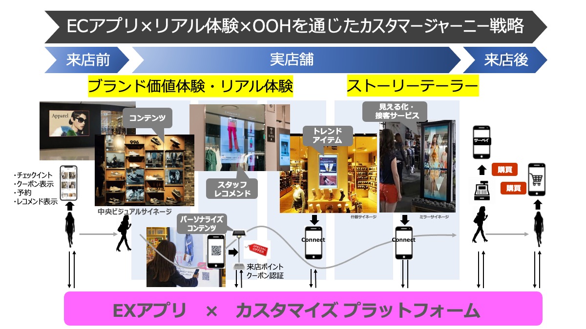 OMOソリューション開発